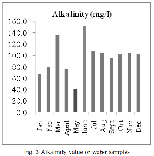 icontrolpollution-Alkalinity-value