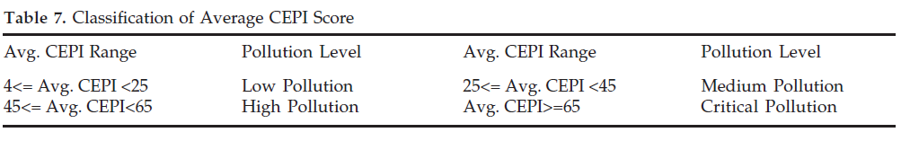 icontrolpollution-Average-CEPI-Score