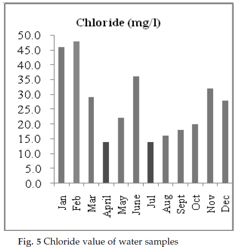 icontrolpollution-Chloride-value