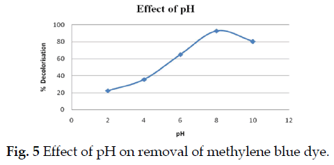 icontrolpollution-Effect-removal-blue-dye