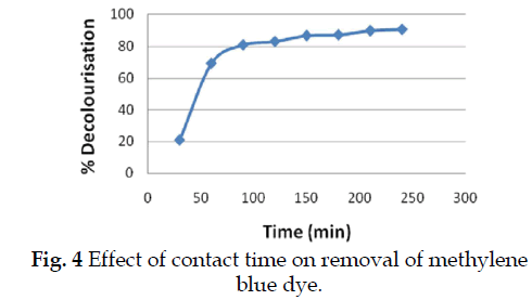 icontrolpollution-Effect-removal-methylene