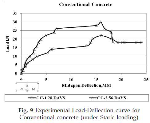 icontrolpollution-Experimental-Load-Deflection