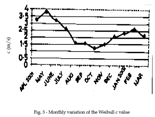 icontrolpollution-Monthly-variation-Weibull-value