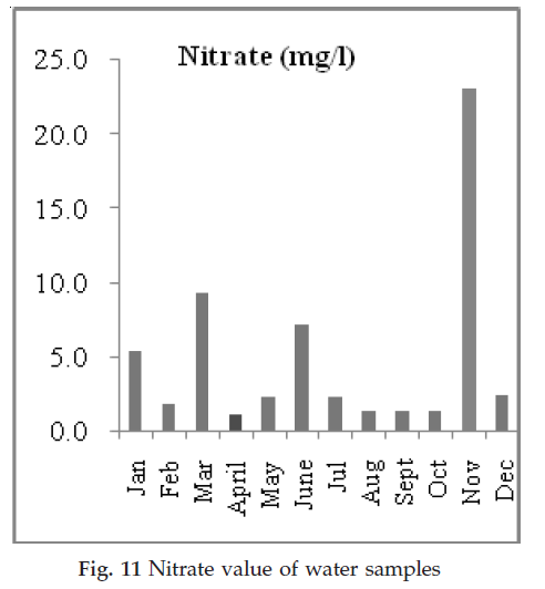 icontrolpollution-Nitrate-value-water