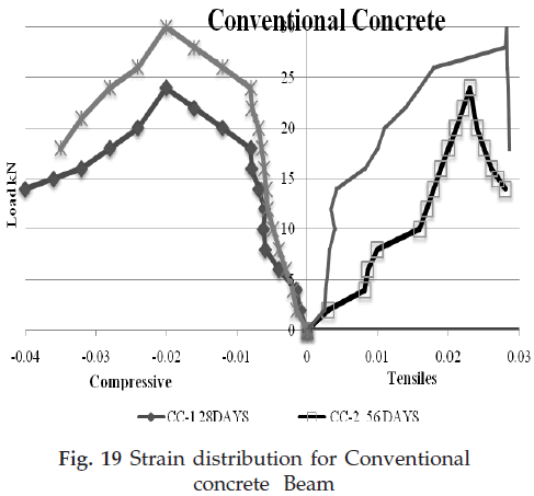 icontrolpollution-Strain-distribution-Conventional