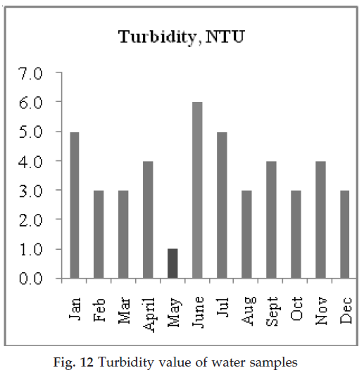 icontrolpollution-Turbidity-value-water
