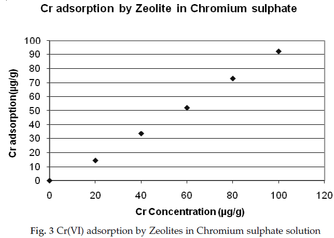 icontrolpollution-Zeolites-Chromium-sulphate
