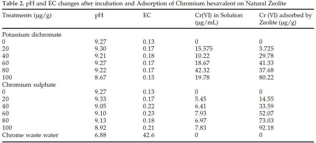 icontrolpollution-incubation-Chromium-hexavalent