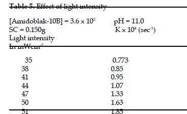 icontrolpollution-light-intensity