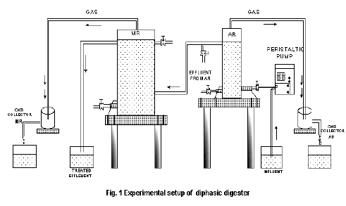 icontrolpollution-setup-diphasic-digester